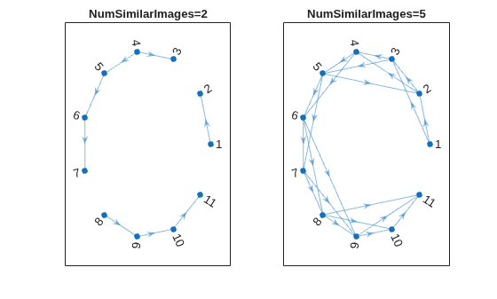 Figure contains 2 axes objects. Axes object 1 with title NumSimilarImages=2 contains an object of type graphplot. Axes object 2 with title NumSimilarImages=5 contains an object of type graphplot.