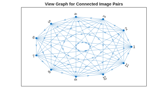 Figure contains an axes object. The axes object with title View Graph for Connected Image Pairs contains an object of type graphplot.