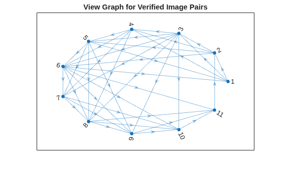 Figure contains an axes object. The axes object with title View Graph for Verified Image Pairs contains an object of type graphplot.