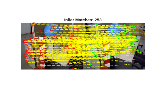 Figure contains an axes object. The hidden axes object with title Inlier Matches: 253 contains 4 objects of type image, line. One or more of the lines displays its values using only markers