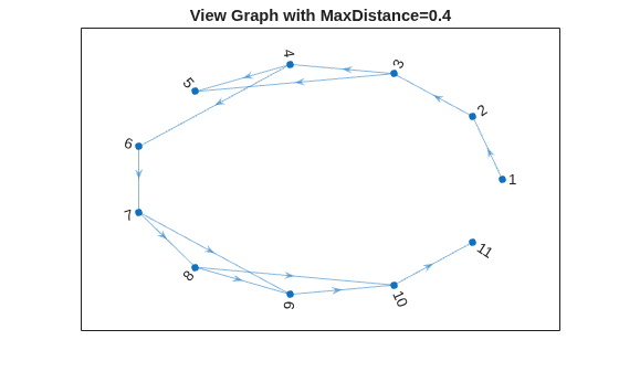Figure contains an axes object. The axes object with title View Graph with MaxDistance=0.4 contains an object of type graphplot.