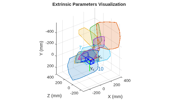 Figure contains an axes object. The axes object with title Extrinsic Parameters Visualization, xlabel X (mm), ylabel Z (mm) contains 27 objects of type patch, text, line.