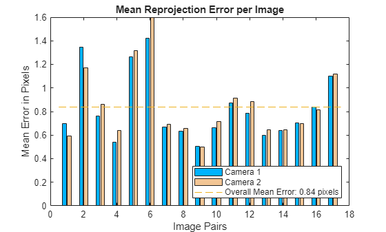 Figure contains an axes object. The axes object with title Mean Reprojection Error per Image, xlabel Image Pairs, ylabel Mean Error in Pixels contains 5 objects of type bar, line. These objects represent Camera 1, Camera 2, Overall Mean Error: 0.84 pixels.