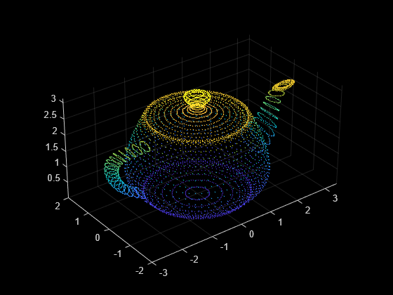 how to convert 3D point clouds to 2D images matlab