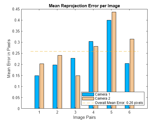 Figure contains an axes object. The axes object with title Mean Reprojection Error per Image, xlabel Image Pairs, ylabel Mean Error in Pixels contains 5 objects of type bar, line. These objects represent Camera 1, Camera 2, Overall Mean Error: 0.26 pixels.