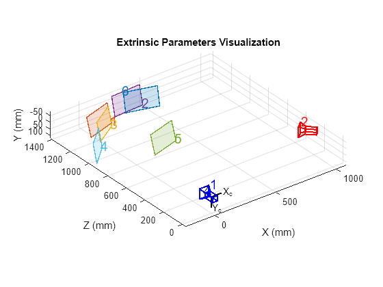 Figure contains an axes object. The axes object with title Extrinsic Parameters Visualization, xlabel X (mm), ylabel Z (mm) contains 20 objects of type patch, text, line.