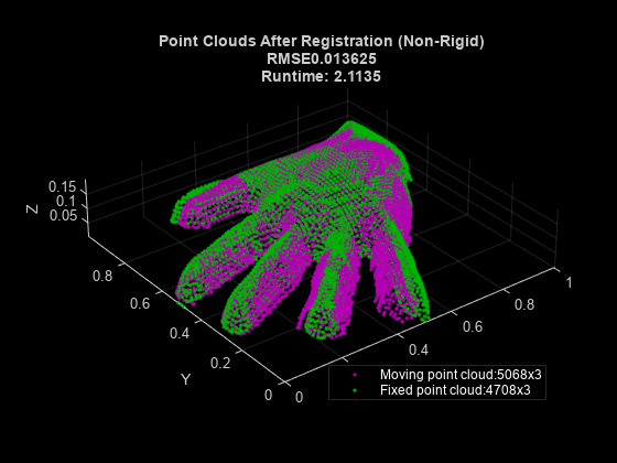 Figure contains an axes object. The axes object with title Point Clouds After Registration (Non-Rigid) RMSE0.013625 Runtime: 2.1135, xlabel X, ylabel Y contains 2 objects of type scatter. These objects represent Moving point cloud:5068x3, Fixed point cloud:4708x3.