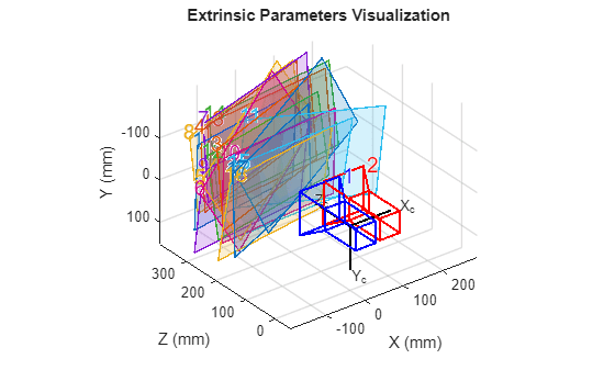 Figure contains an axes object. The axes object with title Extrinsic Parameters Visualization, xlabel X (mm), ylabel Z (mm) contains 42 objects of type patch, text, line.