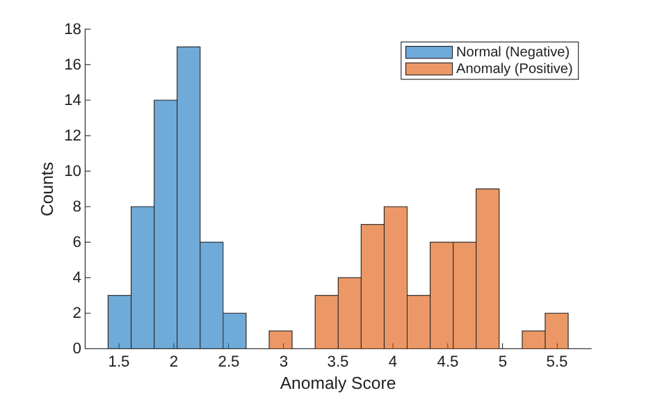 Figure contains an axes object. The axes object with xlabel Anomaly Score, ylabel Counts contains 2 objects of type histogram. These objects represent Normal (Negative), Anomaly (Positive).