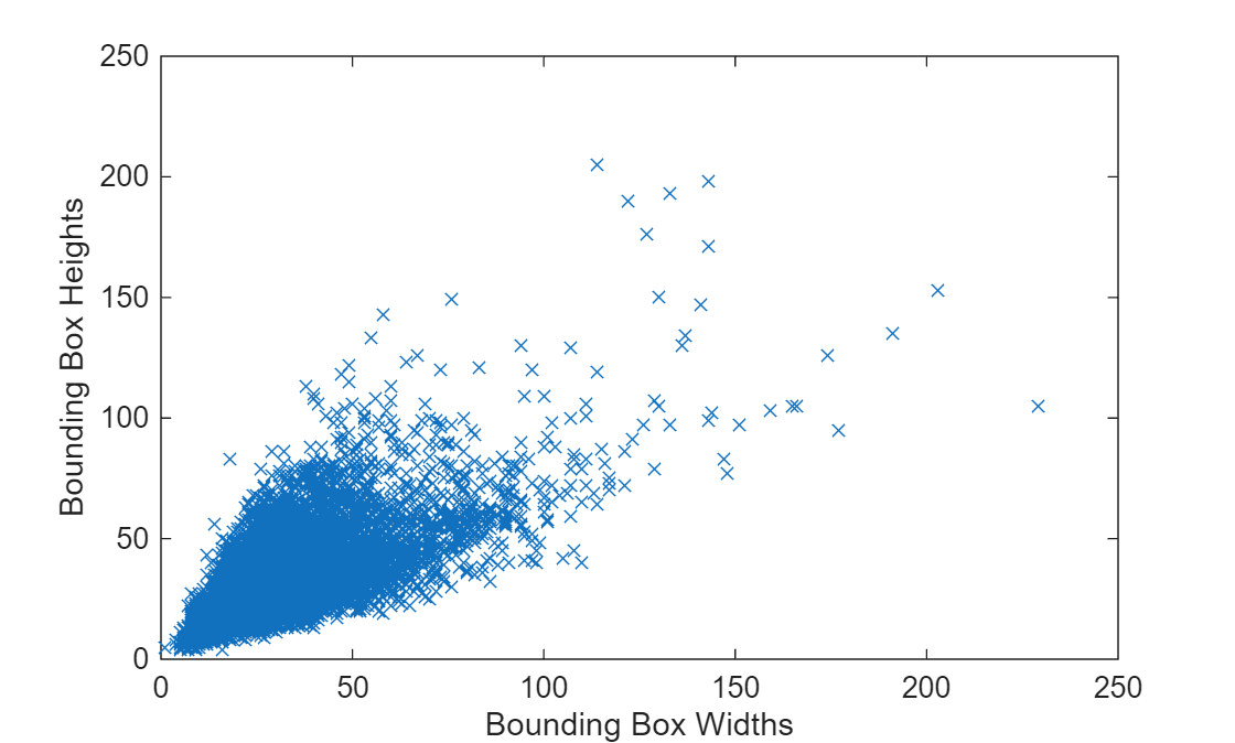 Figure contains an axes object. The axes object with xlabel Bounding Box Widths, ylabel Bounding Box Heights contains a line object which displays its values using only markers.