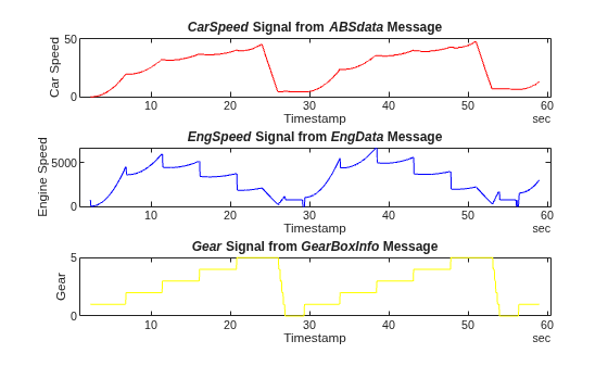 Figure contains 3 axes objects. Axes object 1 with title CarSpeed Signal from ABSdata Message, xlabel Timestamp, ylabel Car Speed contains an object of type line. Axes object 2 with title EngSpeed Signal from EngData Message, xlabel Timestamp, ylabel Engine Speed contains an object of type line. Axes object 3 with title Gear Signal from GearBoxInfo Message, xlabel Timestamp, ylabel Gear contains an object of type line.