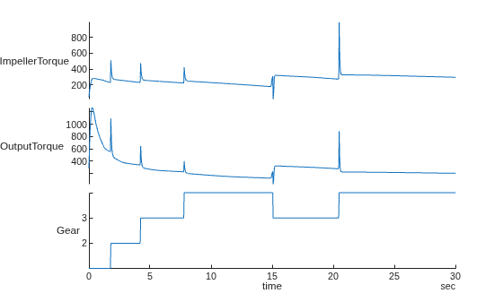 Figure contains an object of type stackedplot.