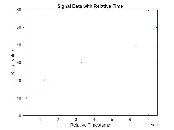 Figure contains an axes object. The axes object with title Signal Data with Relative Time, xlabel Relative Timestamp, ylabel Signal Value contains a line object which displays its values using only markers.