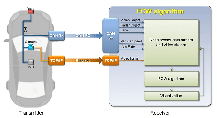 Forward Collision Warning Application with CAN FD and TCP/IP