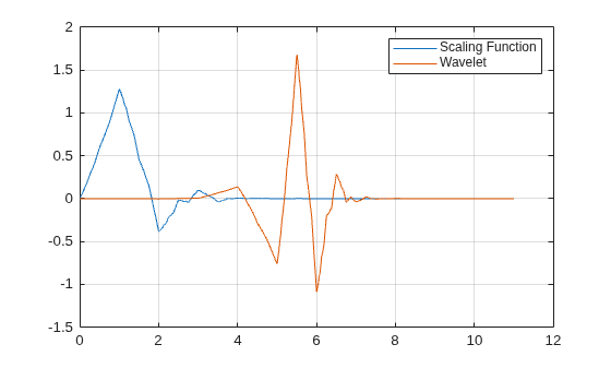Figure contains an axes object. The axes object contains 2 objects of type line. These objects represent Scaling Function, Wavelet.