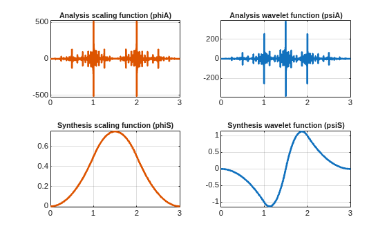 Figure contains 4 axes objects. Axes object 1 with title Analysis scaling function (phiA) contains an object of type line. Axes object 2 with title Analysis wavelet function (psiA) contains an object of type line. Axes object 3 with title Synthesis scaling function (phiS) contains an object of type line. Axes object 4 with title Synthesis wavelet function (psiS) contains an object of type line.