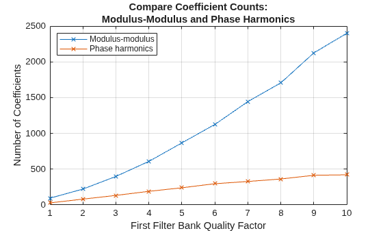 Figure contains an axes object. The axes object with title Compare Coefficient Counts: Modulus-Modulus and Phase Harmonics, xlabel First Filter Bank Quality Factor, ylabel Number of Coefficients contains 2 objects of type line. These objects represent Modulus-modulus, Phase harmonics.