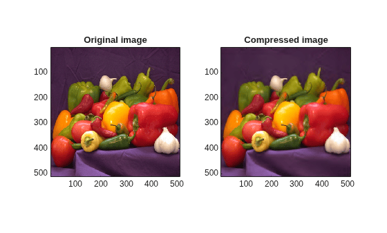 Figure contains 2 axes objects. Axes object 1 with title Original image contains an object of type image. Axes object 2 with title Compressed image contains an object of type image.
