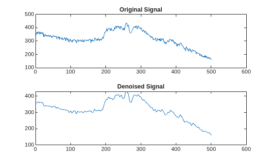Figure contains 2 axes objects. Axes object 1 with title Original Signal contains an object of type line. Axes object 2 with title Denoised Signal contains an object of type line.