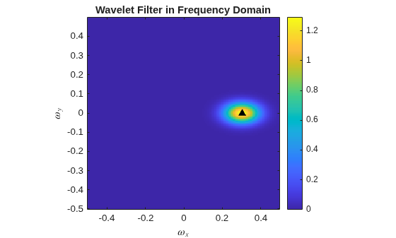 Figure contains an axes object. The axes object with title Wavelet Filter in Frequency Domain, xlabel $ omega indexOf x baseline $, ylabel $ omega indexOf y baseline $ contains 2 objects of type image, line. One or more of the lines displays its values using only markers