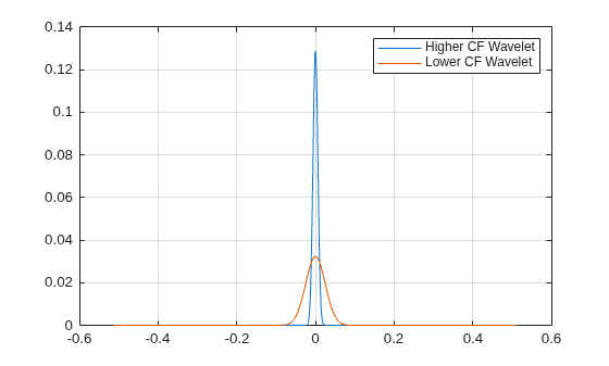 Figure contains an axes object. The axes object contains 2 objects of type line. These objects represent Higher CF Wavelet, Lower CF Wavelet.