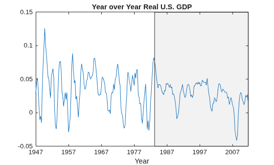 Figure contains an axes object. The axes object with title Year over Year Real U.S. GDP, xlabel Year contains 2 objects of type line, patch.