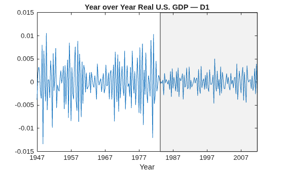 Figure contains an axes object. The axes object with title Year over Year Real U.S. GDP — D1, xlabel Year contains 2 objects of type line, patch.