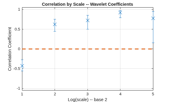Figure contains an axes object. The axes object with title Correlation by Scale -- Wavelet Coefficients, xlabel Log(scale) -- base 2, ylabel Correlation Coefficient contains 2 objects of type errorbar, line.