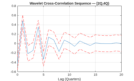 Figure contains an axes object. The axes object with title Wavelet Cross-Correlation Sequence — [2Q,4Q), xlabel Lag (Quarters) contains 3 objects of type line.