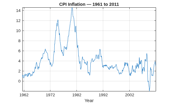 Figure contains an axes object. The axes object with title CPI Inflation — 1961 to 2011, xlabel Year contains an object of type line.