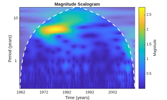 Figure contains an axes object. The axes object with title Magnitude Scalogram, xlabel Time (years), ylabel Period (years) contains 3 objects of type image, line, area.