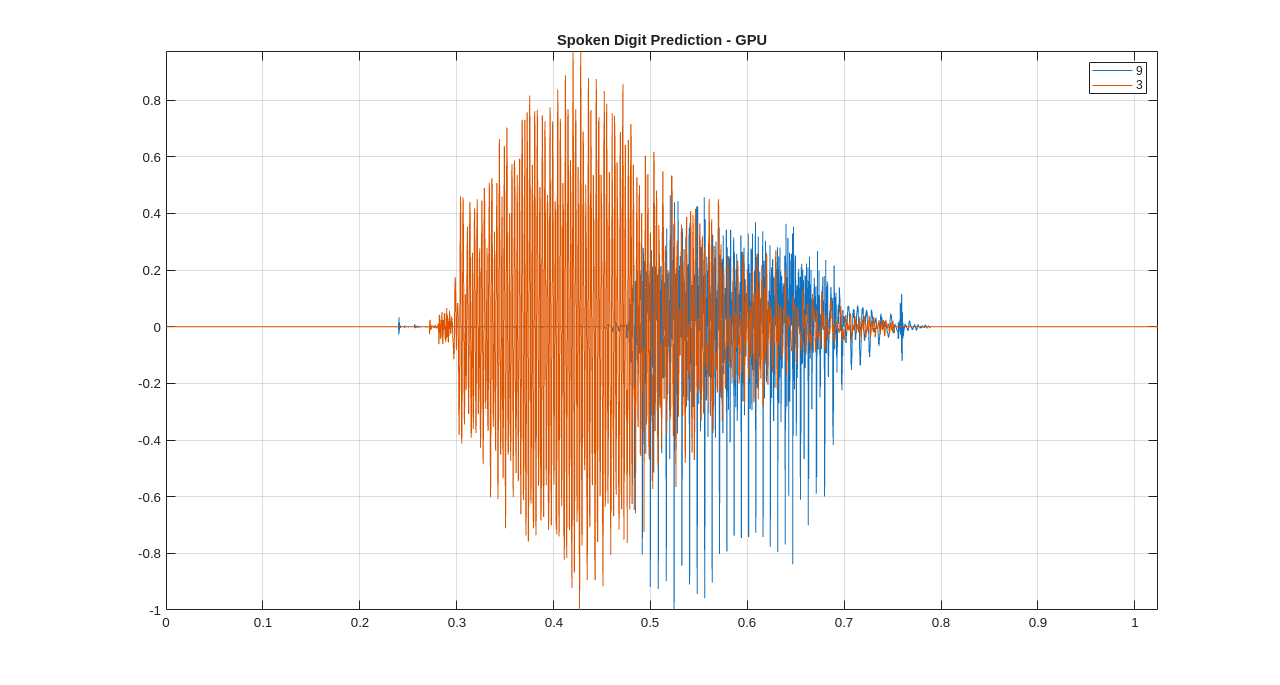 Wavelet Time Scattering with GPU Acceleration — Spoken Digit Recognition