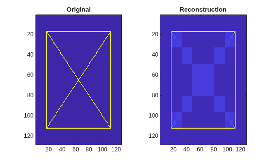 Figure contains 2 axes objects. Axes object 1 with title Original contains an object of type image. Axes object 2 with title Reconstruction contains an object of type image.