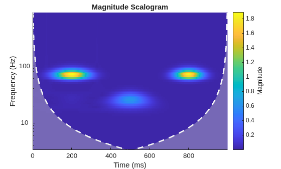 Figure contains an axes object. The axes object with title Magnitude Scalogram, xlabel Time (ms), ylabel Frequency (Hz) contains 3 objects of type image, line, area.