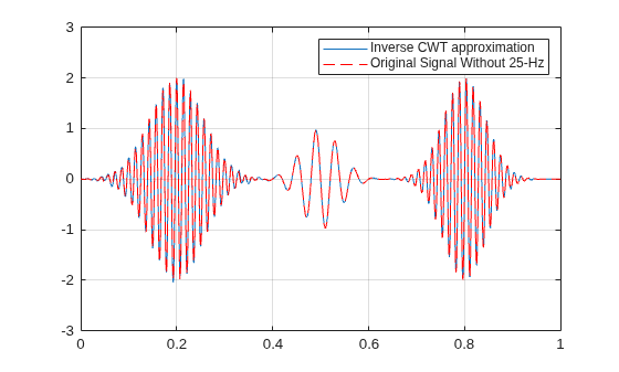 Figure contains an axes object. The axes object contains 2 objects of type line. These objects represent Inverse CWT approximation, Original Signal Without 25-Hz.