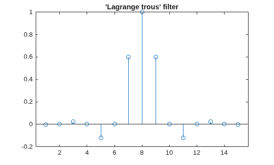 Figure contains an axes object. The axes object with title 'Lagrange trous' filter contains an object of type stem.