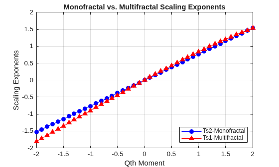 Figure contains an axes object. The axes object with title Monofractal vs. Multifractal Scaling Exponents, xlabel Qth Moment, ylabel Scaling Exponents contains 2 objects of type line. These objects represent Ts2-Monofractal, Ts1-Multifractal.
