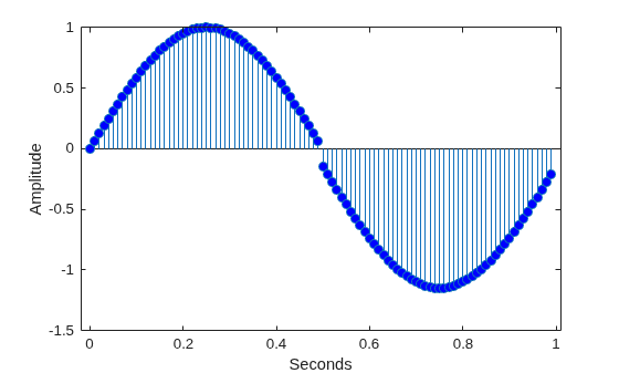 Figure contains an axes object. The axes object with xlabel Seconds, ylabel Amplitude contains an object of type stem.