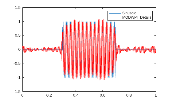 Figure contains an axes object. The axes object contains 2 objects of type line. These objects represent Sinusoid, MODWPT Details.