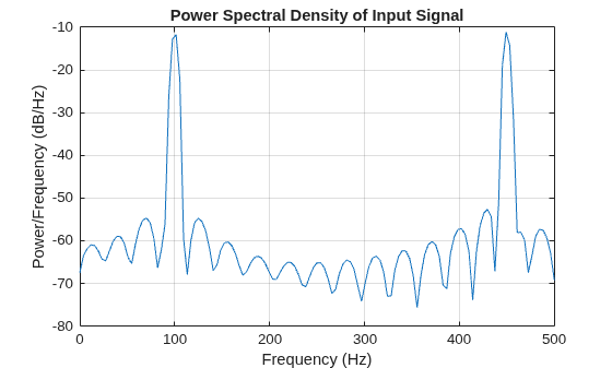 Figure contains an axes object. The axes object with title Power Spectral Density of Input Signal, xlabel Frequency (Hz), ylabel Power/Frequency (dB/Hz) contains an object of type line.