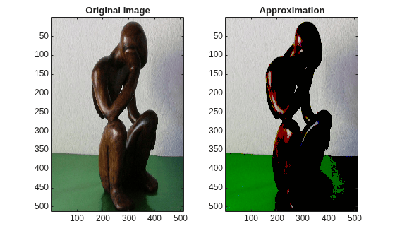 Figure contains 2 axes objects. Axes object 1 with title Original Image contains an object of type image. Axes object 2 with title Approximation contains an object of type image.