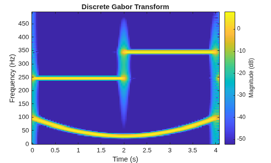 Figure contains an axes object. The axes object with title Discrete Gabor Transform, xlabel Time (s), ylabel Frequency (Hz) contains an object of type image.