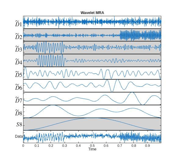 Figure contains 10 axes objects. Axes object 1 with title Wavelet MRA, ylabel $\tilde{D}$1 contains an object of type line. Axes object 2 with ylabel $\tilde{D}$2 contains an object of type line. Axes object 3 with ylabel $\tilde{D}$3 contains an object of type line. Axes object 4 with ylabel $\tilde{D}$4 contains an object of type line. Axes object 5 with ylabel $\tilde{D}$5 contains an object of type line. Axes object 6 with ylabel $\tilde{D}$6 contains an object of type line. Axes object 7 with ylabel $\tilde{D}$7 contains an object of type line. Axes object 8 with ylabel $\tilde{D}$8 contains an object of type line. Axes object 9 with ylabel $S$8 contains an object of type line. Axes object 10 with xlabel Time, ylabel Data contains an object of type line.
