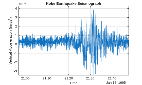 Figure contains an axes object. The axes object with title Kobe Earthquake Seismograph, xlabel Time, ylabel Vertical Acceleration (nm/s Squared baseline ) contains an object of type line.