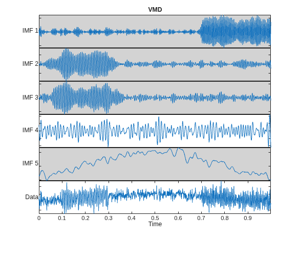 Figure contains 6 axes objects. Axes object 1 with title VMD, ylabel IMF 1 contains an object of type line. Axes object 2 with ylabel IMF 2 contains an object of type line. Axes object 3 with ylabel IMF 3 contains an object of type line. Axes object 4 with ylabel IMF 4 contains an object of type line. Axes object 5 with ylabel IMF 5 contains an object of type line. Axes object 6 with xlabel Time, ylabel Data contains an object of type line.