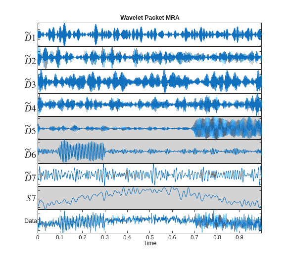 Figure contains 9 axes objects. Axes object 1 with title Wavelet Packet MRA, ylabel $\tilde{D}$1 contains an object of type line. Axes object 2 with ylabel $\tilde{D}$2 contains an object of type line. Axes object 3 with ylabel $\tilde{D}$3 contains an object of type line. Axes object 4 with ylabel $\tilde{D}$4 contains an object of type line. Axes object 5 with ylabel $\tilde{D}$5 contains an object of type line. Axes object 6 with ylabel $\tilde{D}$6 contains an object of type line. Axes object 7 with ylabel $\tilde{D}$7 contains an object of type line. Axes object 8 with ylabel $S$7 contains an object of type line. Axes object 9 with xlabel Time, ylabel Data contains an object of type line.