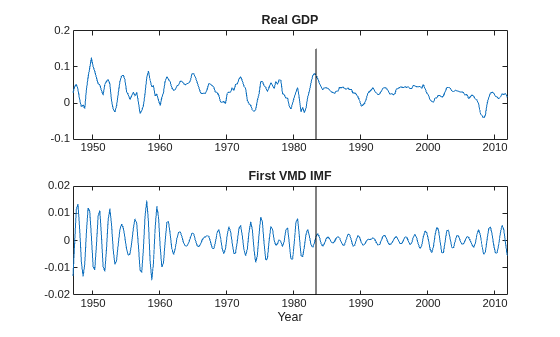 Figure contains 2 axes objects. Axes object 1 with title Real GDP contains 2 objects of type line. Axes object 2 with title First VMD IMF, xlabel Year contains 2 objects of type line.