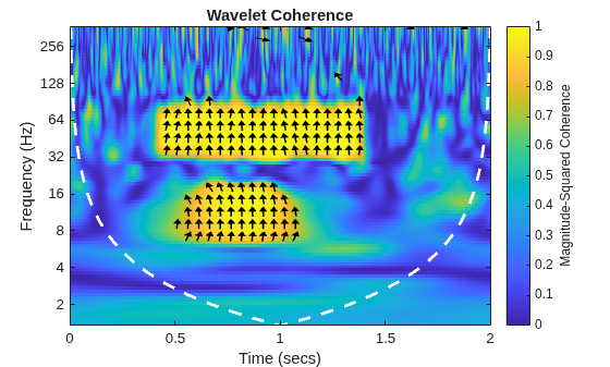 Figure contains an axes object. The axes object with title Wavelet Coherence, xlabel Time (secs), ylabel Frequency (Hz) contains 141 objects of type image, line, patch.