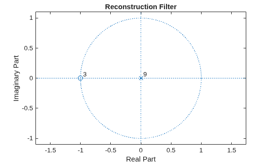 Figure contains an axes object. The axes object with title Reconstruction Filter, xlabel Real Part, ylabel Imaginary Part contains 5 objects of type line, text. One or more of the lines displays its values using only markers