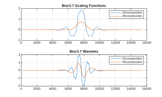 Figure contains 2 axes objects. Axes object 1 with title Bior3.7 Scaling Functions contains 2 objects of type line. These objects represent Decomposition, Reconstruction. Axes object 2 with title Bior3.7 Wavelets contains 2 objects of type line. These objects represent Decomposition, Reconstruction.